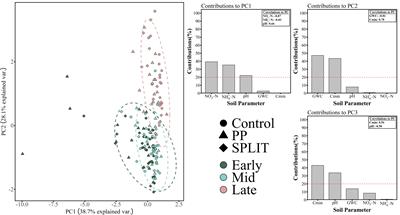 Nitrogen fertilizer driven nitrous and nitric oxide production is decoupled from microbial genetic potential in low carbon, semi-arid soil